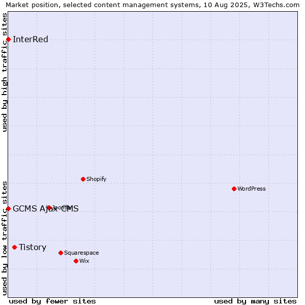 Market position of Tistory vs. GCMS Ajax CMS vs. InterRed