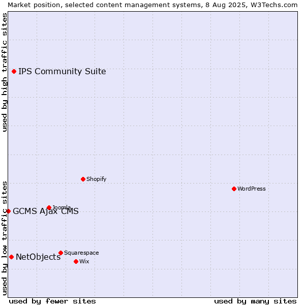 Market position of IPS Community Suite vs. NetObjects vs. GCMS Ajax CMS