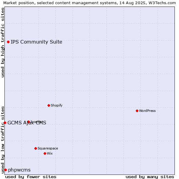 Market position of IPS Community Suite vs. phpwcms vs. GCMS Ajax CMS