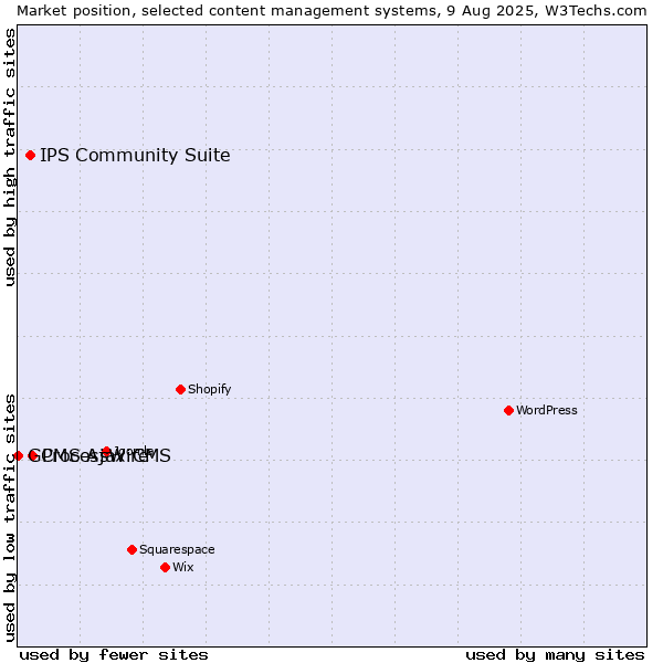 Market position of ProcessWire vs. IPS Community Suite vs. GCMS Ajax CMS