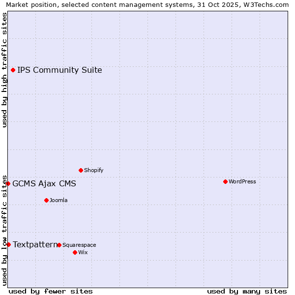Market position of IPS Community Suite vs. Textpattern vs. GCMS Ajax CMS
