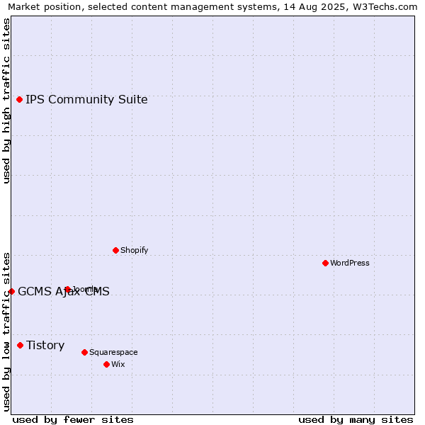 Market position of Tistory vs. IPS Community Suite vs. GCMS Ajax CMS