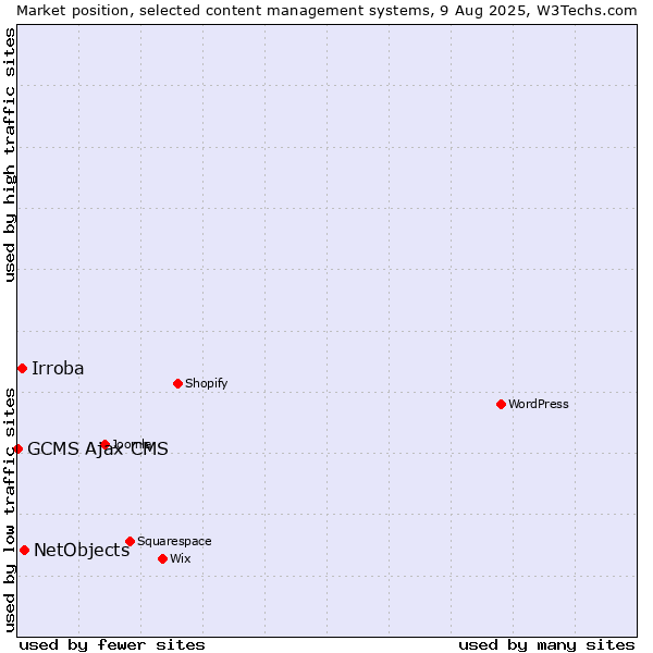 Market position of NetObjects vs. Irroba vs. GCMS Ajax CMS