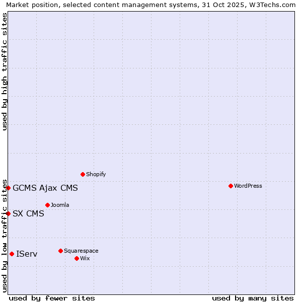 Market position of IServ vs. GCMS Ajax CMS vs. SX CMS