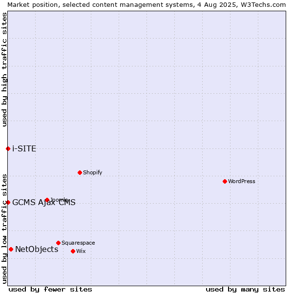 Market position of NetObjects vs. GCMS Ajax CMS vs. i-SITE