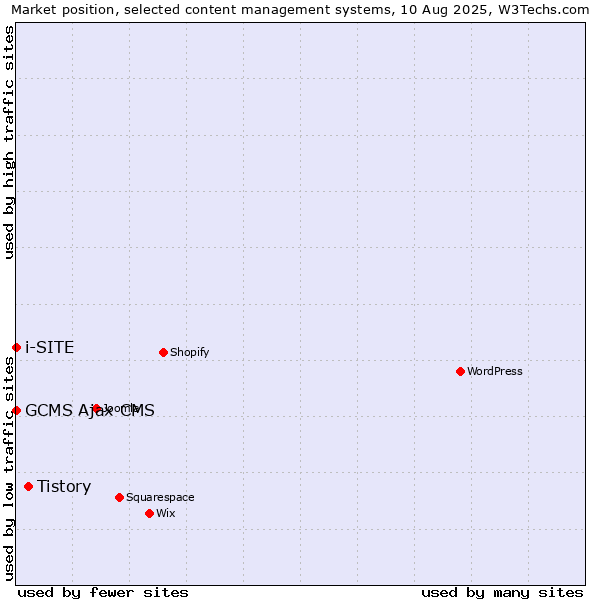 Market position of Tistory vs. GCMS Ajax CMS vs. i-SITE