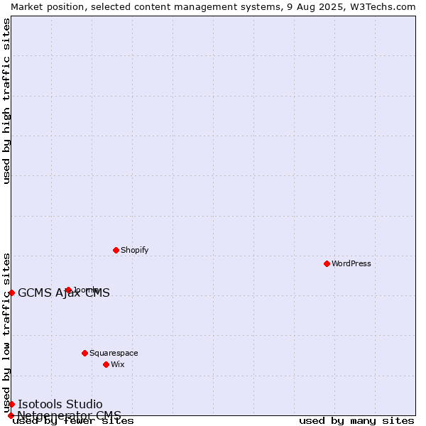 Market position of GCMS Ajax CMS vs. Isotools Studio vs. Netgenerator CMS