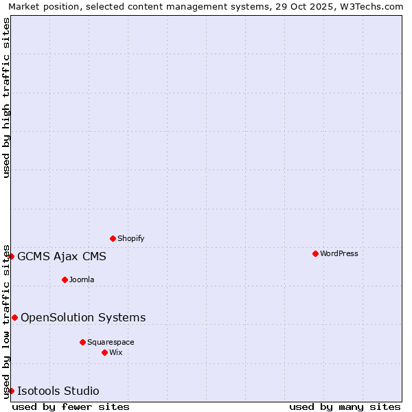 Market position of OpenSolution Systems vs. GCMS Ajax CMS vs. Isotools Studio