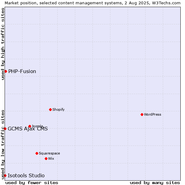 Market position of PHP-Fusion vs. GCMS Ajax CMS vs. Isotools Studio