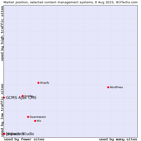 Market position of phpwcms vs. GCMS Ajax CMS vs. Isotools Studio