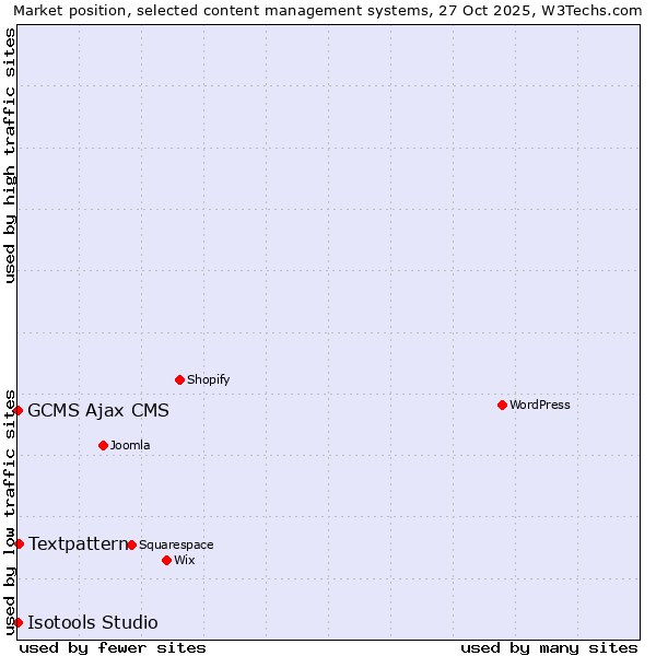 Market position of Textpattern vs. GCMS Ajax CMS vs. Isotools Studio