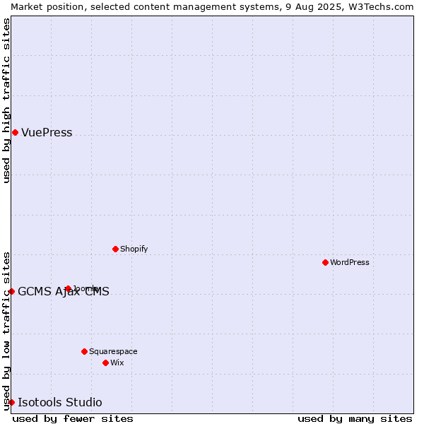 Market position of VuePress vs. GCMS Ajax CMS vs. Isotools Studio
