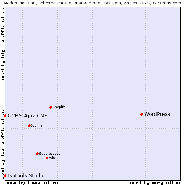 Market position of WordPress vs. GCMS Ajax CMS vs. Isotools Studio
