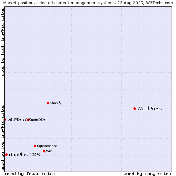 Market position of WordPress vs. iTopPlus CMS vs. GCMS Ajax CMS