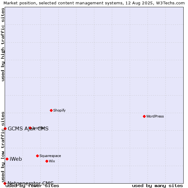 Market position of iWeb vs. GCMS Ajax CMS vs. Netgenerator CMS