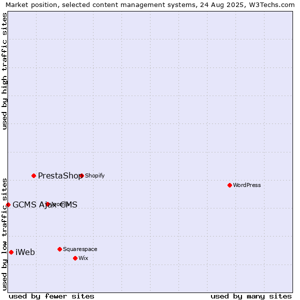 Market position of PrestaShop vs. iWeb vs. GCMS Ajax CMS