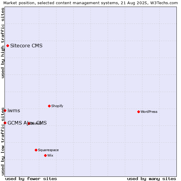 Market position of Sitecore CMS vs. GCMS Ajax CMS vs. iwms