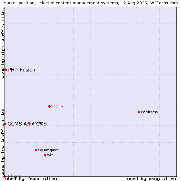 Market position of PHP-Fusion vs. GCMS Ajax CMS vs. Jibres