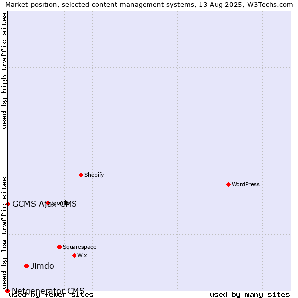 Market position of Jimdo vs. GCMS Ajax CMS vs. Netgenerator CMS