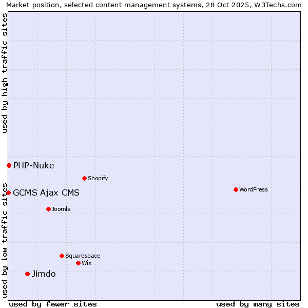 Market position of Jimdo vs. PHP-Nuke vs. GCMS Ajax CMS