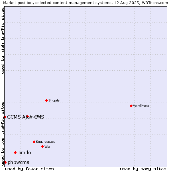 Market position of Jimdo vs. phpwcms vs. GCMS Ajax CMS