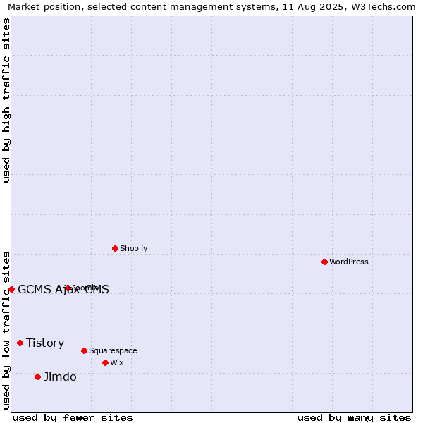 Market position of Jimdo vs. Tistory vs. GCMS Ajax CMS