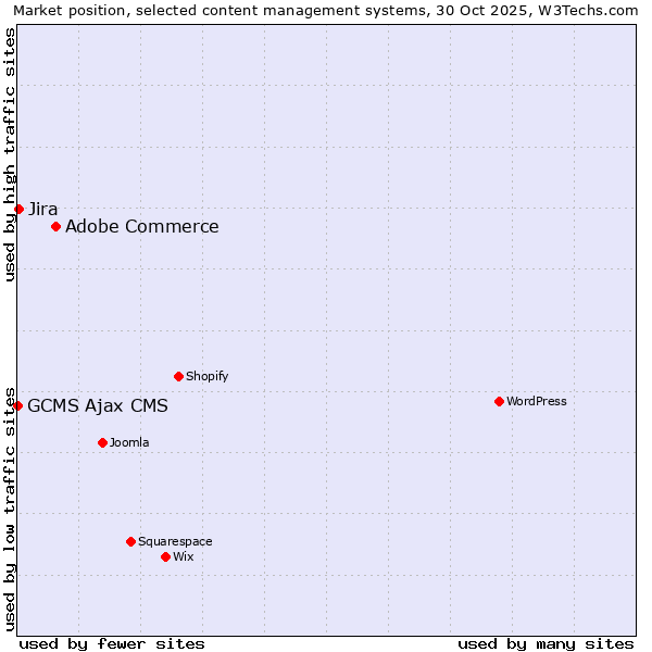 Market position of Adobe Commerce vs. Jira vs. GCMS Ajax CMS