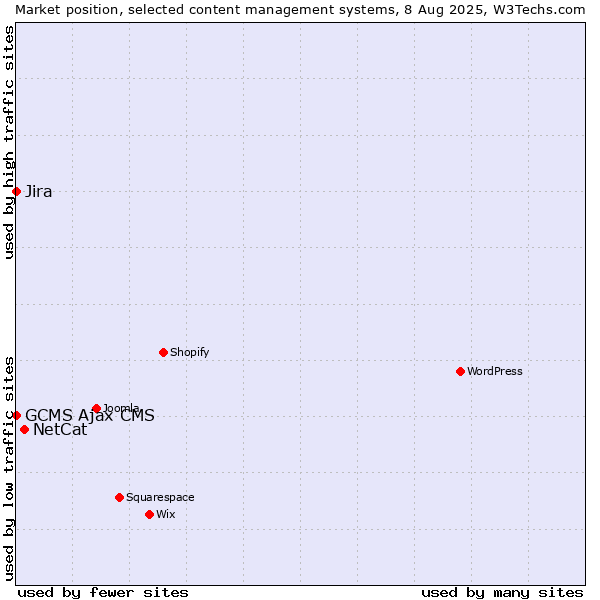 Market position of NetCat vs. Jira vs. GCMS Ajax CMS