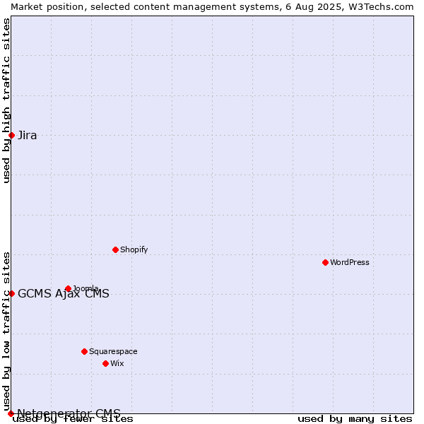 Market position of Jira vs. GCMS Ajax CMS vs. Netgenerator CMS