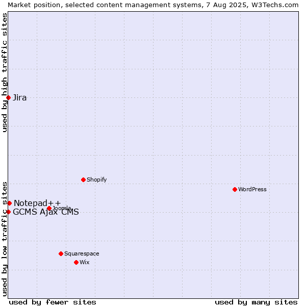 Market position of Notepad++ vs. Jira vs. GCMS Ajax CMS