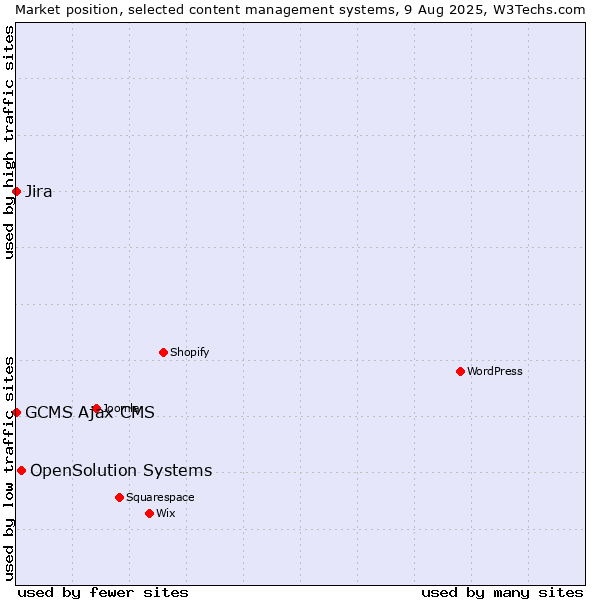 Market position of OpenSolution Systems vs. Jira vs. GCMS Ajax CMS