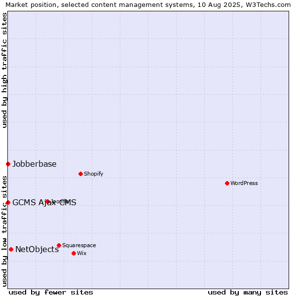 Market position of NetObjects vs. GCMS Ajax CMS vs. Jobberbase