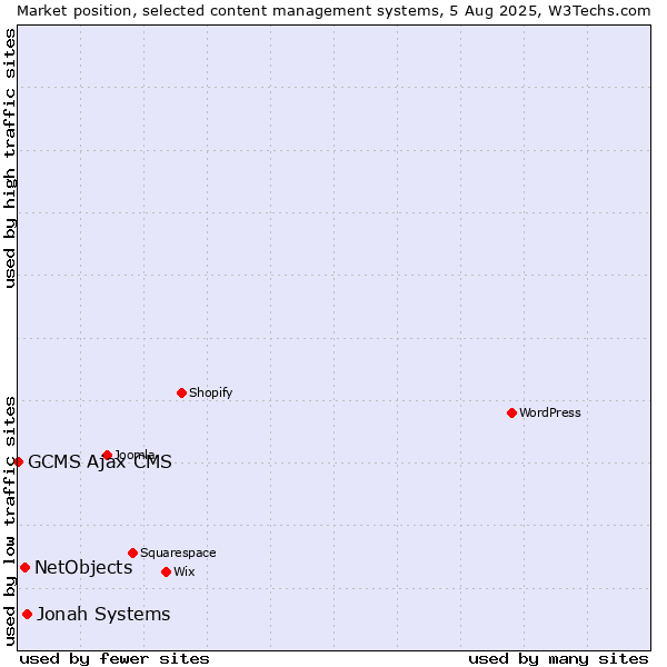 Market position of Jonah Systems vs. NetObjects vs. GCMS Ajax CMS