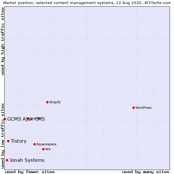 Market position of Tistory vs. Jonah Systems vs. GCMS Ajax CMS
