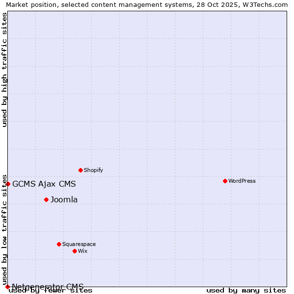 Market position of Joomla vs. GCMS Ajax CMS vs. Netgenerator CMS