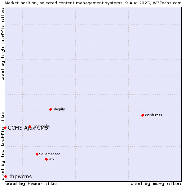 Market position of Joomla vs. phpwcms vs. GCMS Ajax CMS