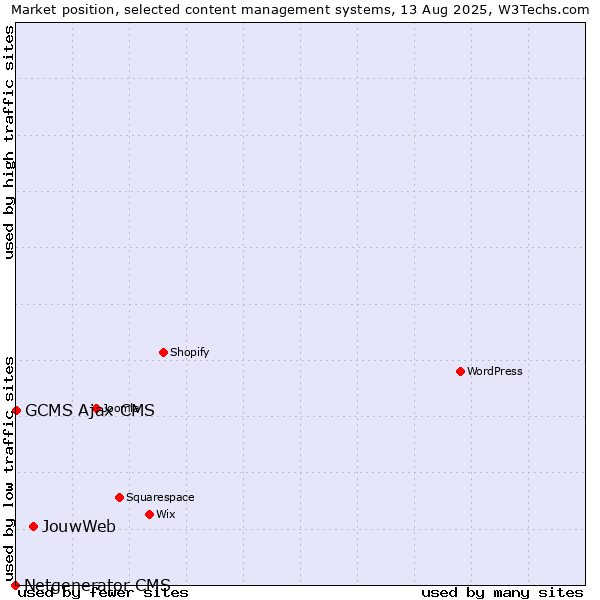 Market position of JouwWeb vs. GCMS Ajax CMS vs. Netgenerator CMS