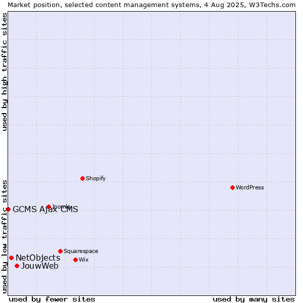 Market position of JouwWeb vs. NetObjects vs. GCMS Ajax CMS