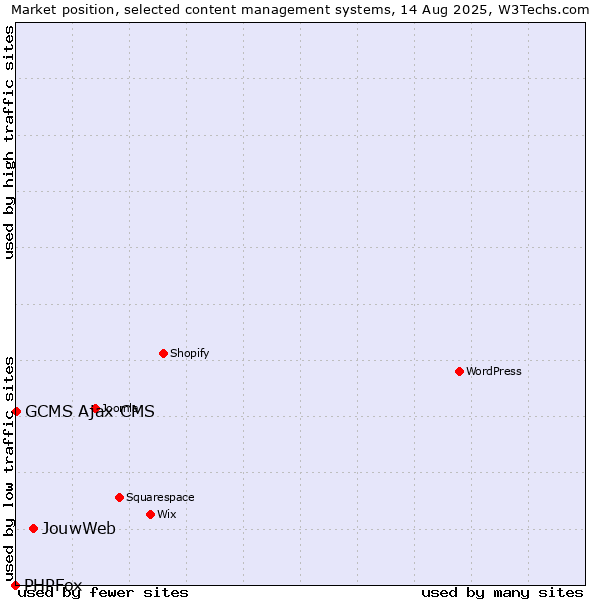 Market position of JouwWeb vs. GCMS Ajax CMS vs. PHPFox