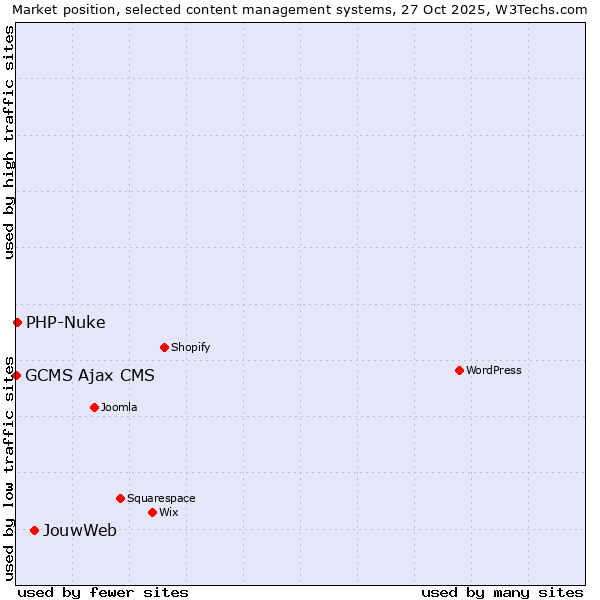 Market position of JouwWeb vs. PHP-Nuke vs. GCMS Ajax CMS