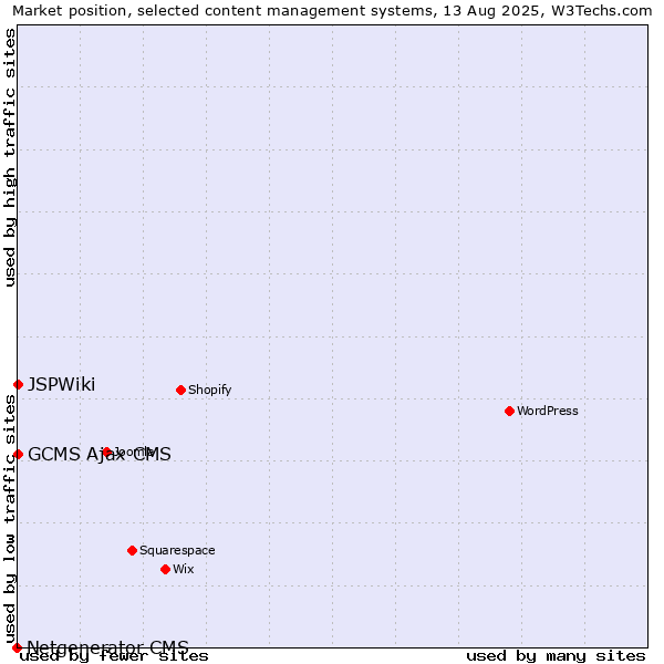 Market position of GCMS Ajax CMS vs. JSPWiki vs. Netgenerator CMS