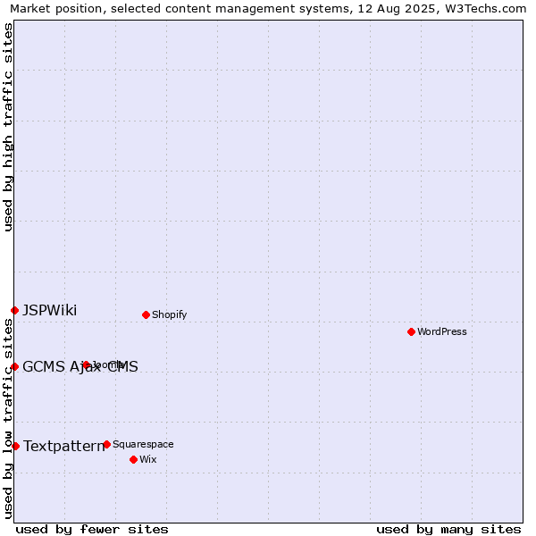 Market position of Textpattern vs. GCMS Ajax CMS vs. JSPWiki