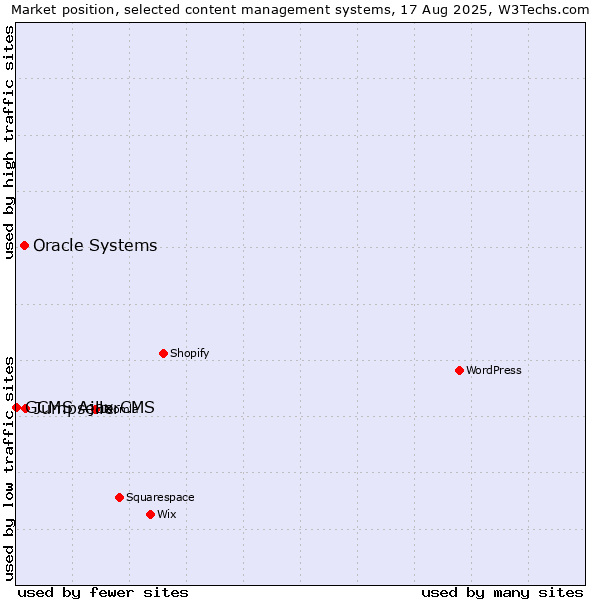 Market position of Jumpseller vs. Oracle Systems vs. GCMS Ajax CMS