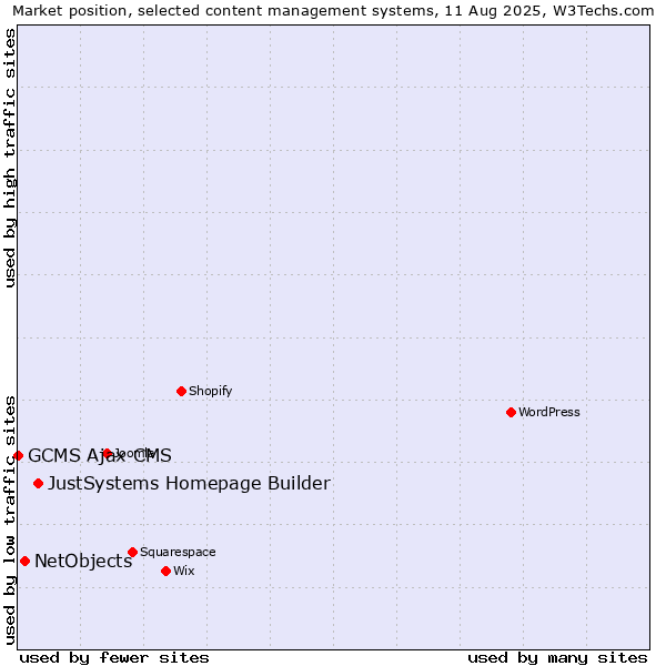 Market position of JustSystems Homepage Builder vs. NetObjects vs. GCMS Ajax CMS