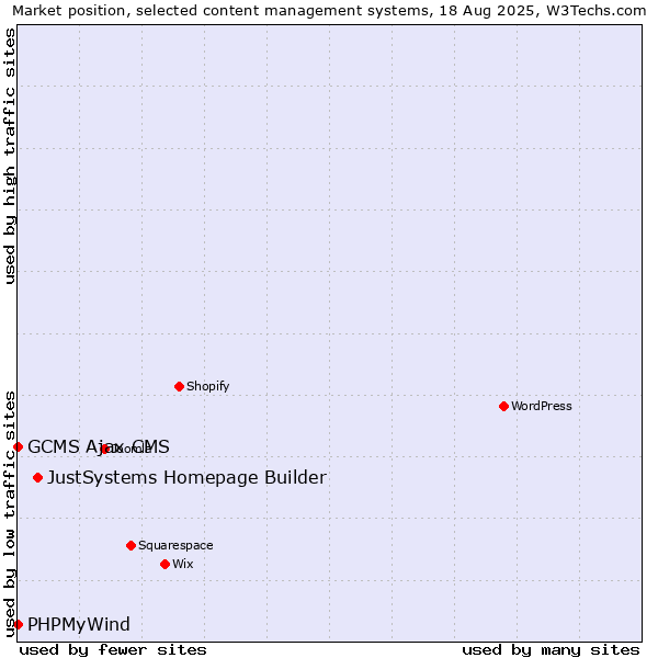 Market position of JustSystems Homepage Builder vs. PHPMyWind vs. GCMS Ajax CMS
