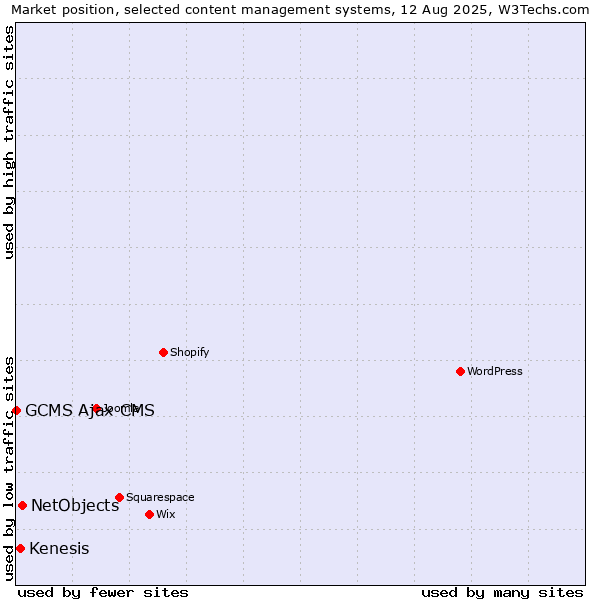 Market position of NetObjects vs. Kenesis vs. GCMS Ajax CMS