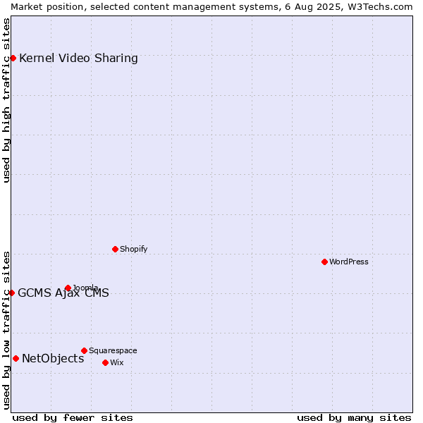 Market position of NetObjects vs. Kernel Video Sharing vs. GCMS Ajax CMS
