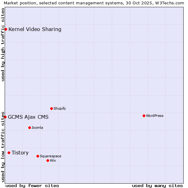 Market position of Tistory vs. Kernel Video Sharing vs. GCMS Ajax CMS