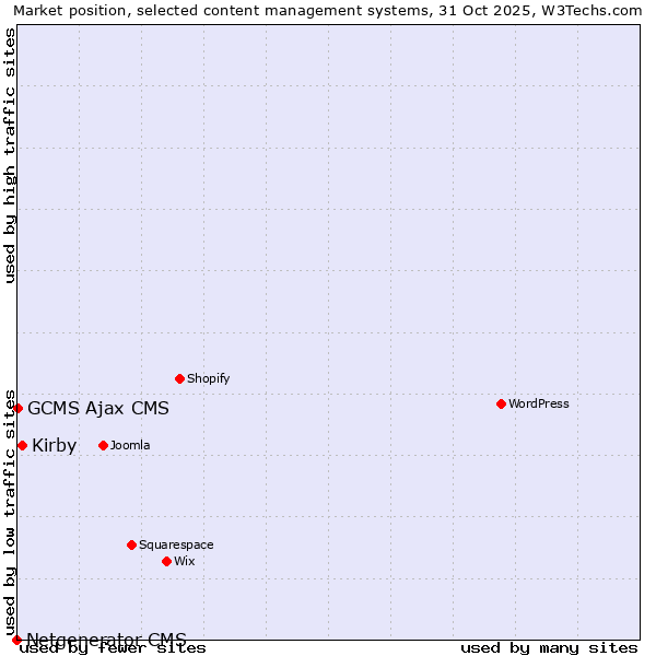 Market position of Kirby vs. GCMS Ajax CMS vs. Netgenerator CMS