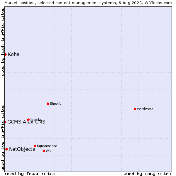 Market position of NetObjects vs. Koha vs. GCMS Ajax CMS